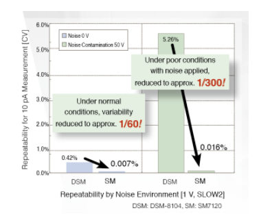 HIOKI SM7420 Super Megohmmeter
